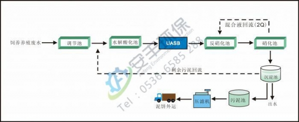 屠宰养殖污水处理设备